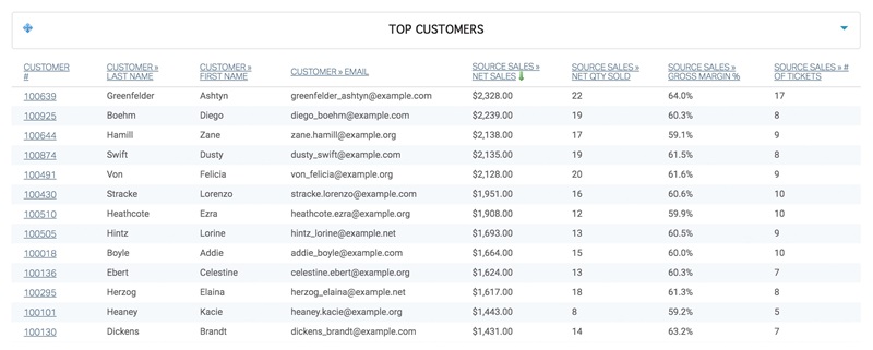 Top Customers