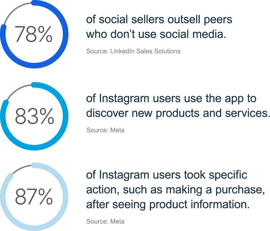 Graphic showing statistics on social media selling