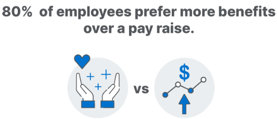 80% of employees prefer more benefits over a pay raise